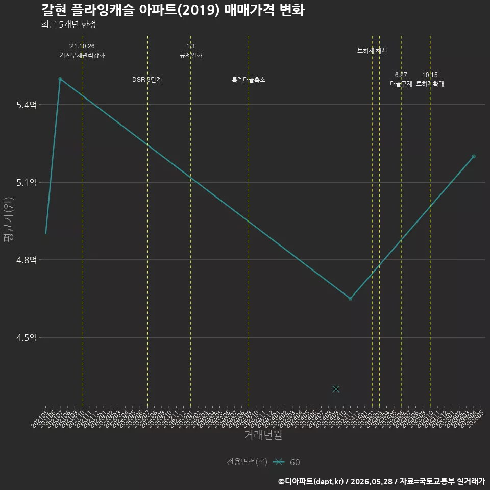 갈현 플라잉캐슬 아파트(2019) 매매가격 변화