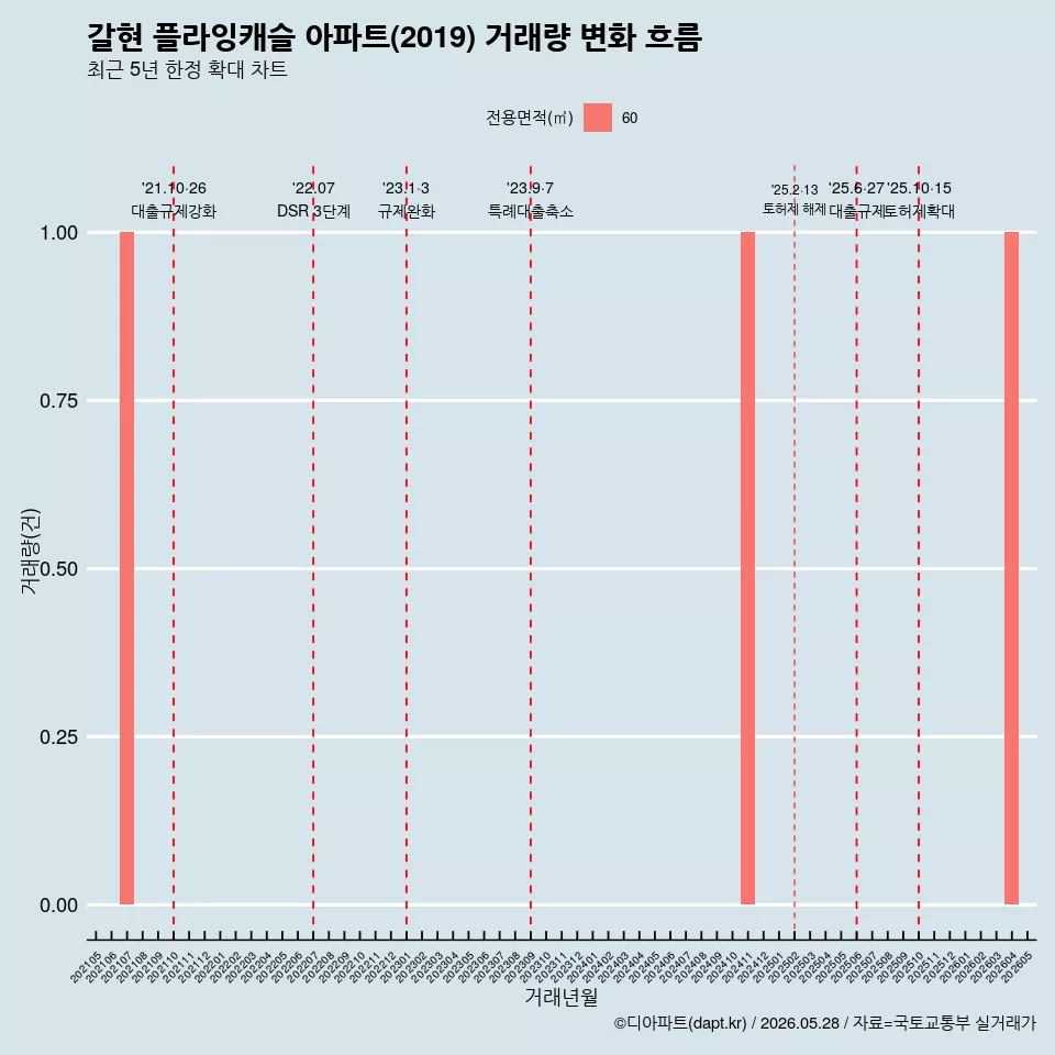 갈현 플라잉캐슬 아파트(2019) 거래량 변화 흐름
