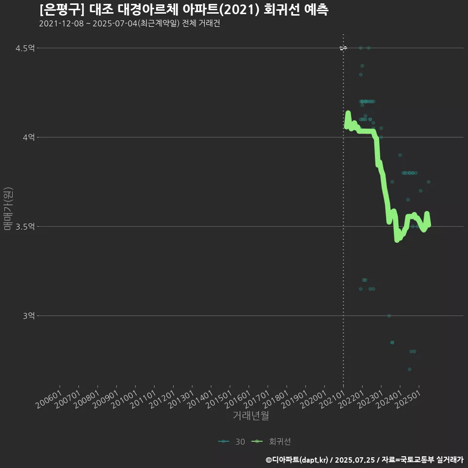 [은평구] 대조 대경아르체 아파트(2021) 회귀선 예측