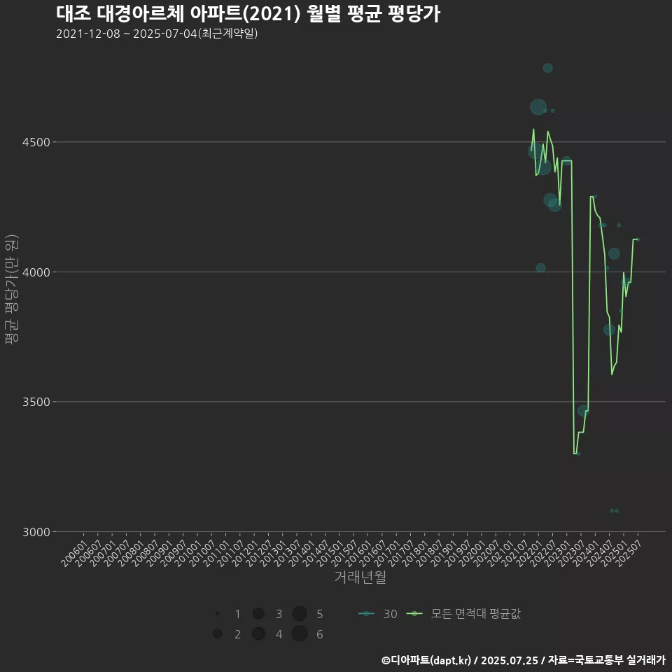 대조 대경아르체 아파트(2021) 월별 평균 평당가