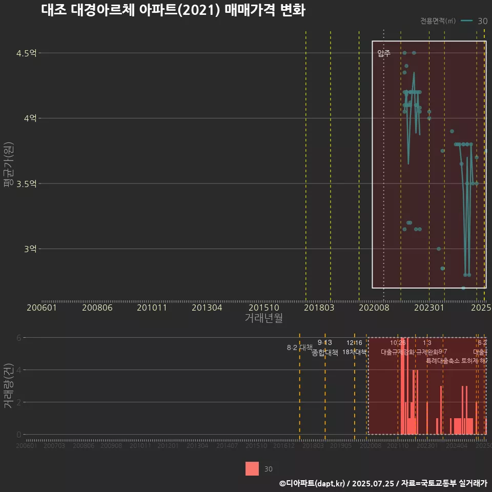 대조 대경아르체 아파트(2021) 매매가격 변화