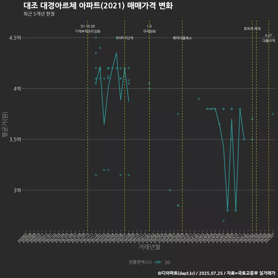 대조 대경아르체 아파트(2021) 매매가격 변화