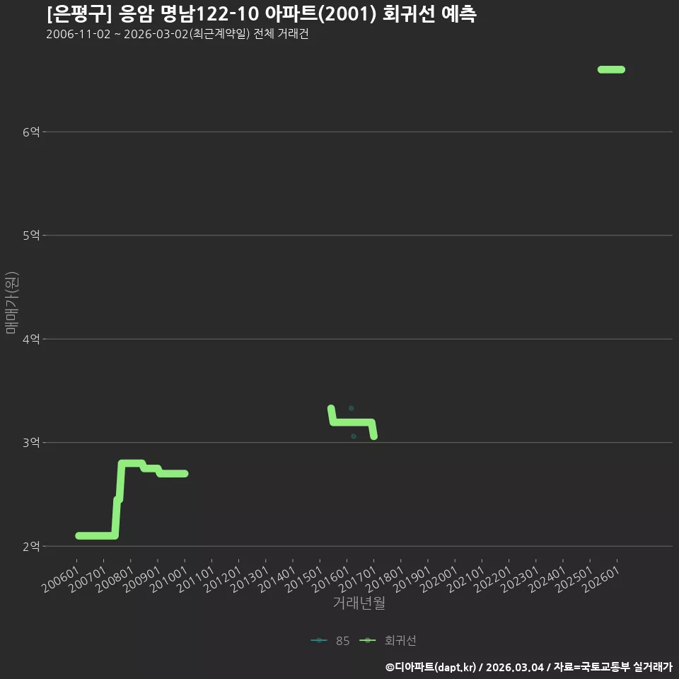 [은평구] 응암 명남122-10 아파트(2001) 회귀선 예측