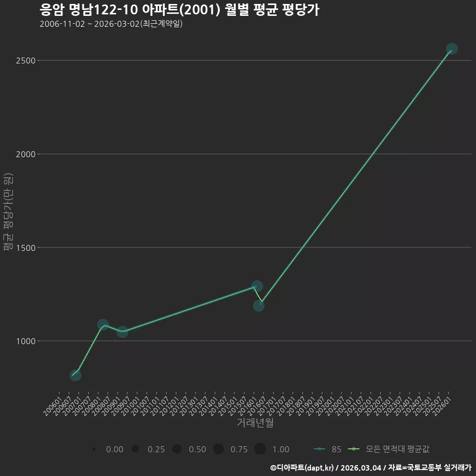 응암 명남122-10 아파트(2001) 월별 평균 평당가