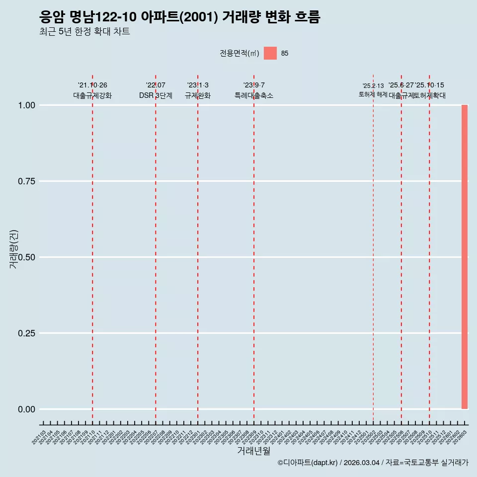 응암 명남122-10 아파트(2001) 거래량 변화 흐름