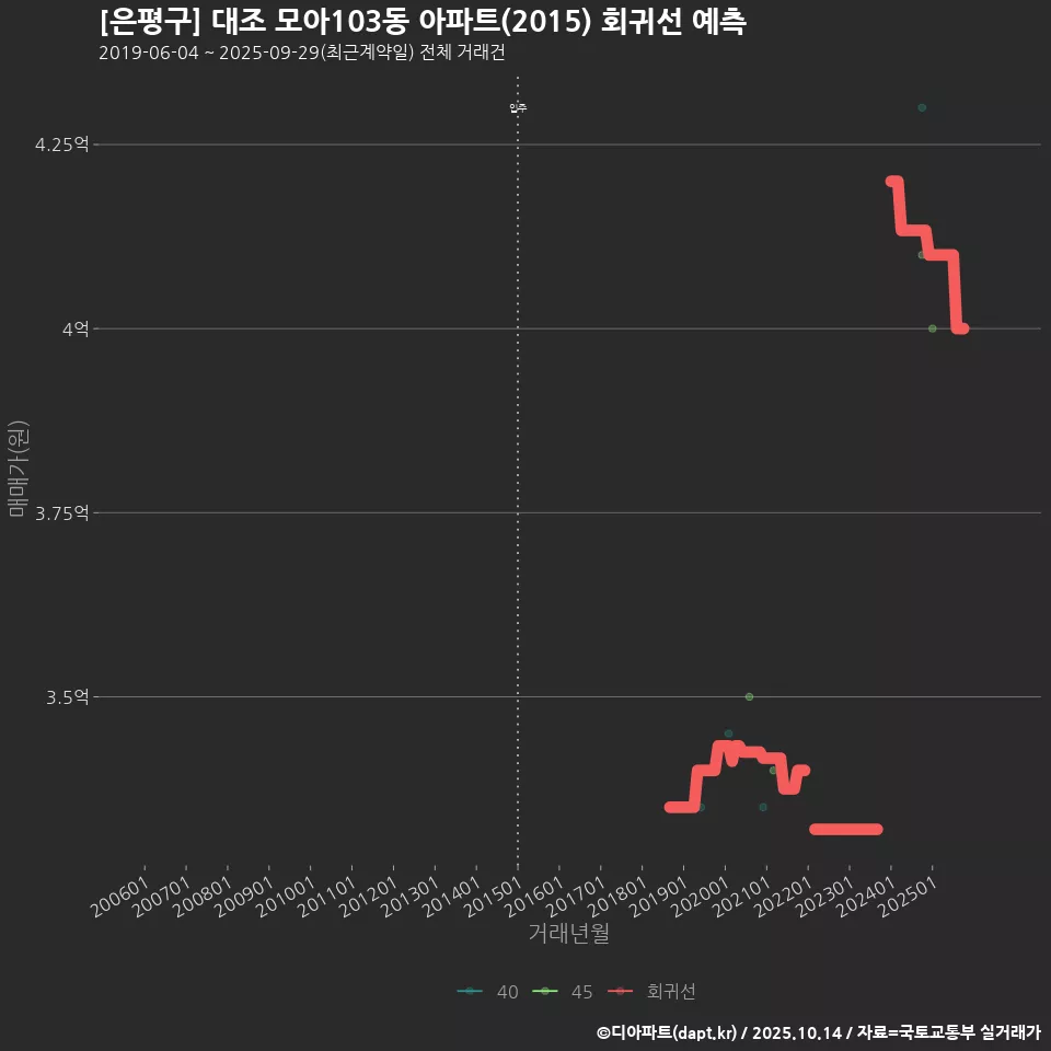 [은평구] 대조 모아103동 아파트(2015) 회귀선 예측