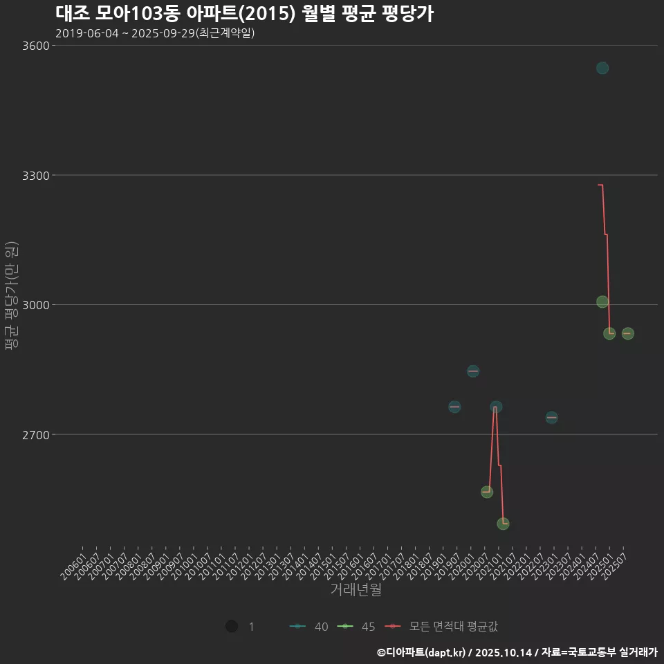 대조 모아103동 아파트(2015) 월별 평균 평당가