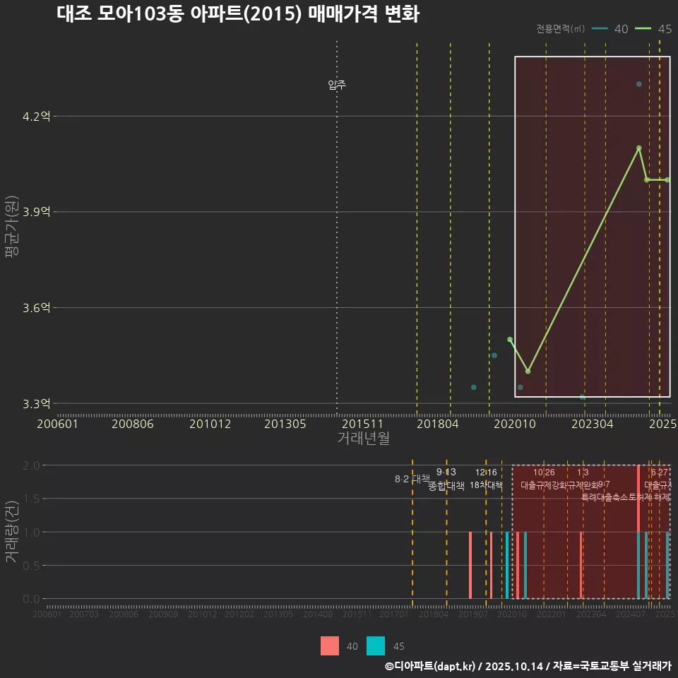 대조 모아103동 아파트(2015) 매매가격 변화