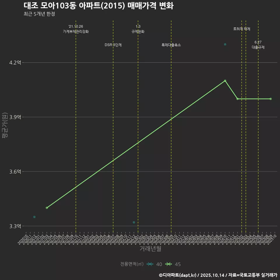 대조 모아103동 아파트(2015) 매매가격 변화