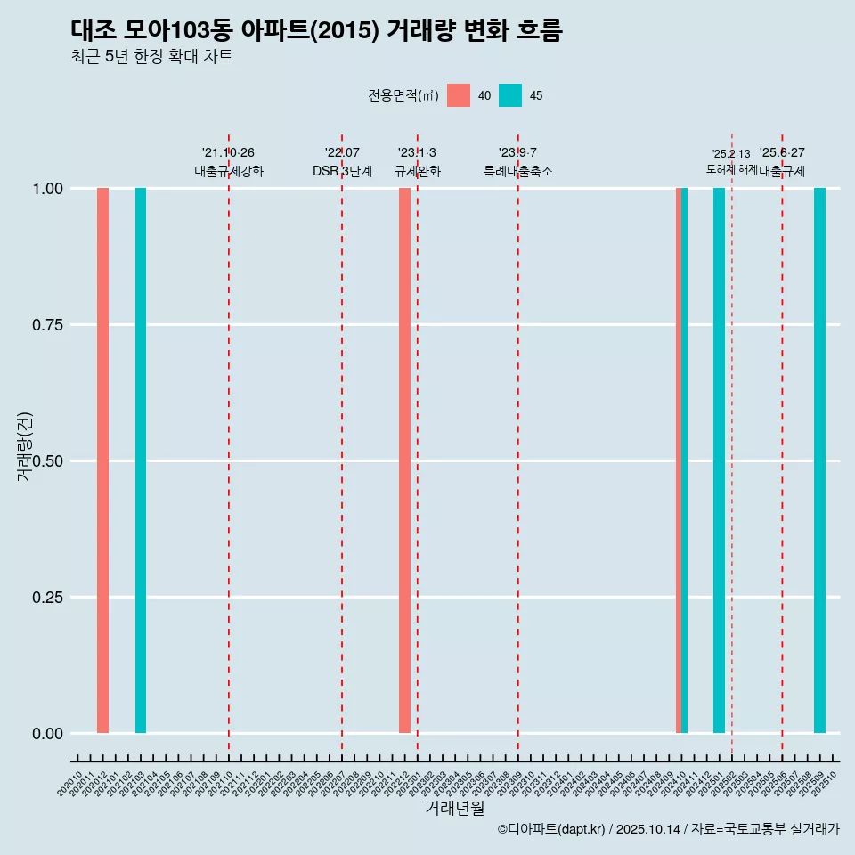 대조 모아103동 아파트(2015) 거래량 변화 흐름