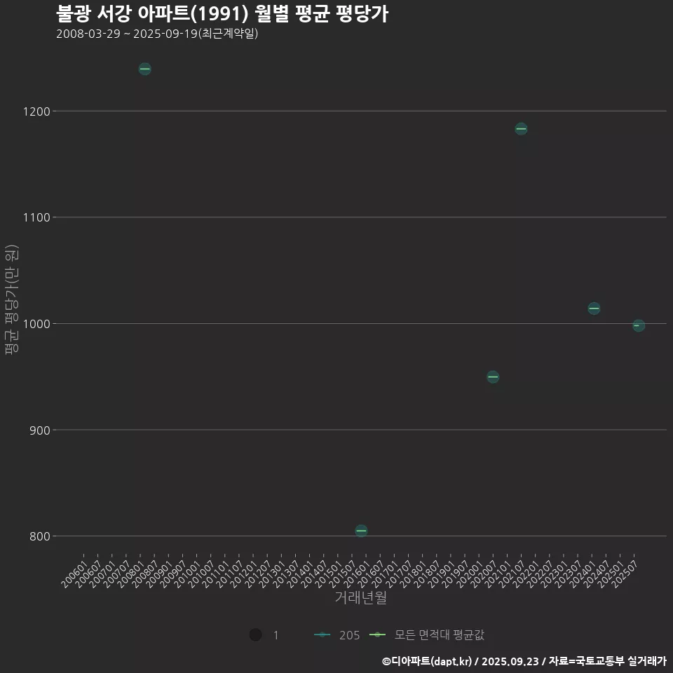 불광 서강 아파트(1991) 월별 평균 평당가