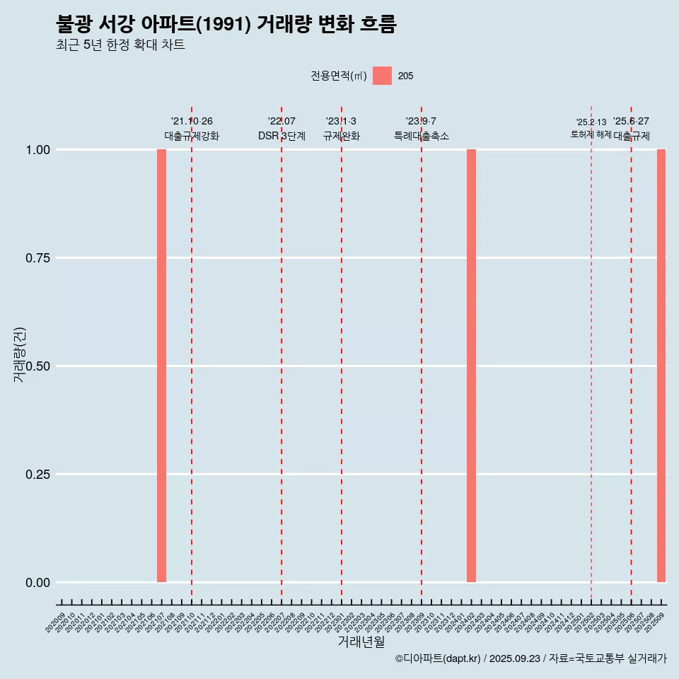 불광 서강 아파트(1991) 거래량 변화 흐름