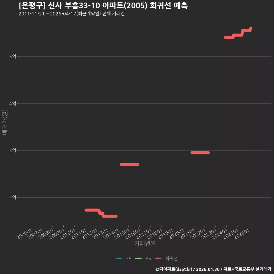 [은평구] 신사 부흥33-10 아파트(2005) 회귀선 예측