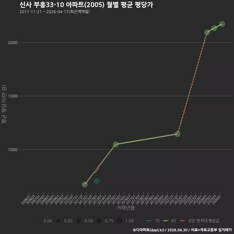 신사 부흥33-10 아파트(2005) 월별 평균 평당가