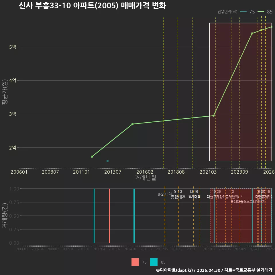 신사 부흥33-10 아파트(2005) 매매가격 변화