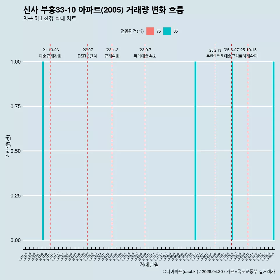 신사 부흥33-10 아파트(2005) 거래량 변화 흐름
