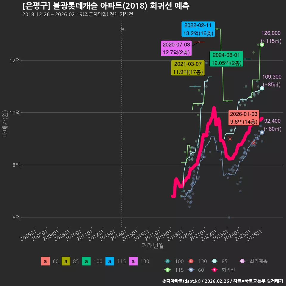 [은평구] 불광롯데캐슬 아파트(2018) 회귀선 예측