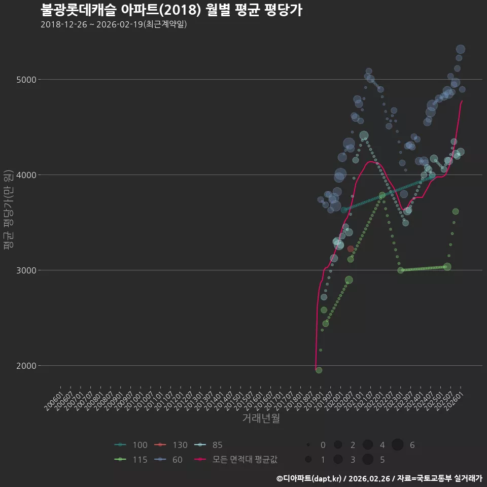 불광롯데캐슬 아파트(2018) 월별 평균 평당가