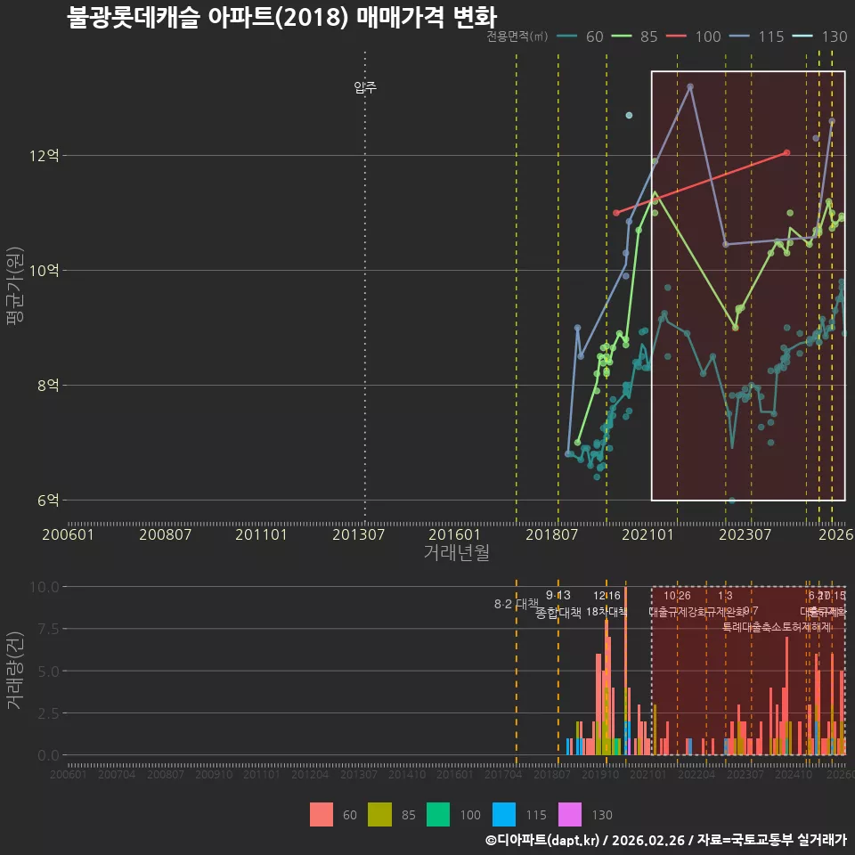 불광롯데캐슬 아파트(2018) 매매가격 변화