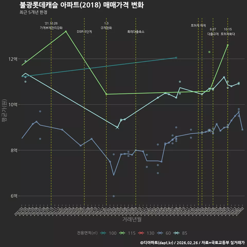 불광롯데캐슬 아파트(2018) 매매가격 변화