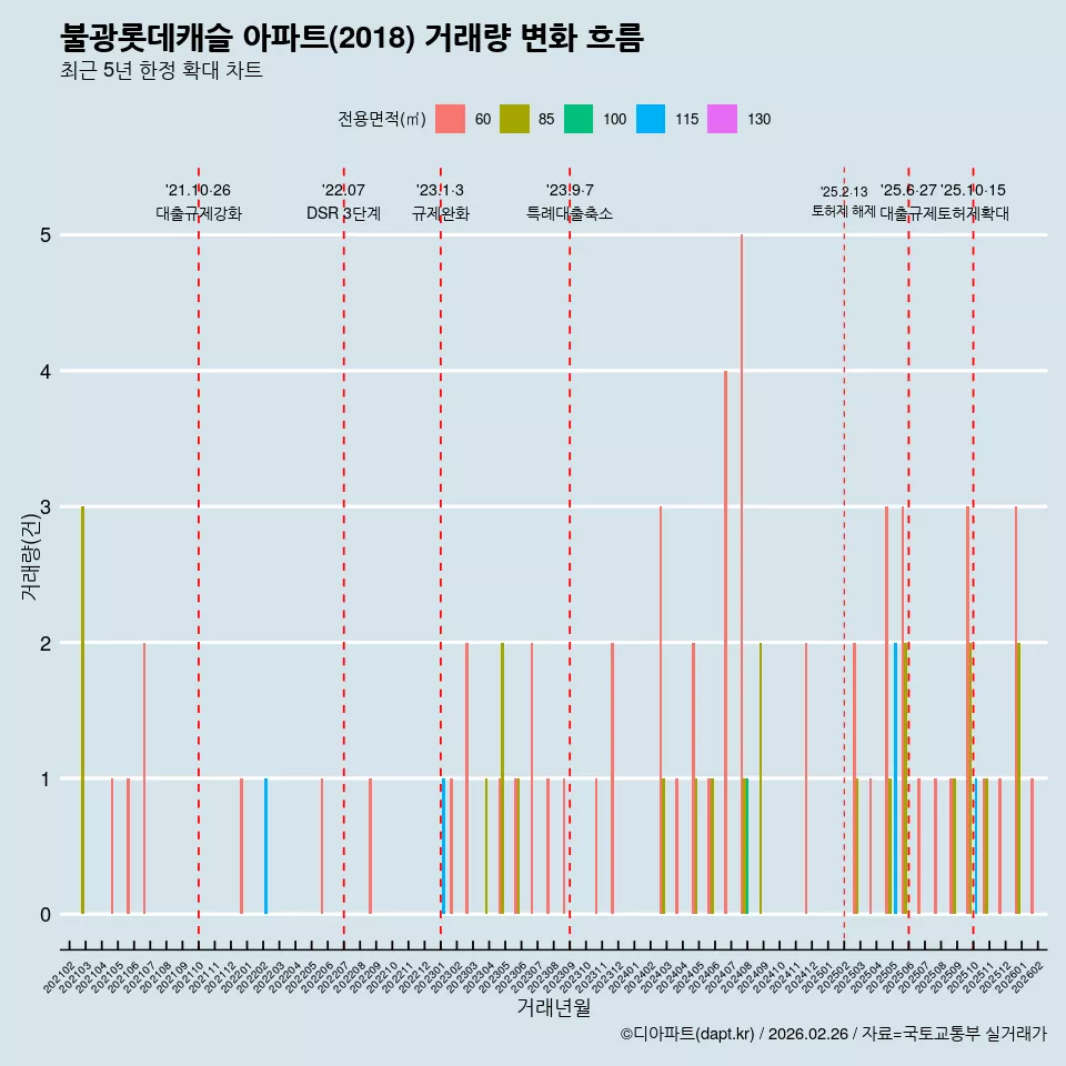 불광롯데캐슬 아파트(2018) 거래량 변화 흐름