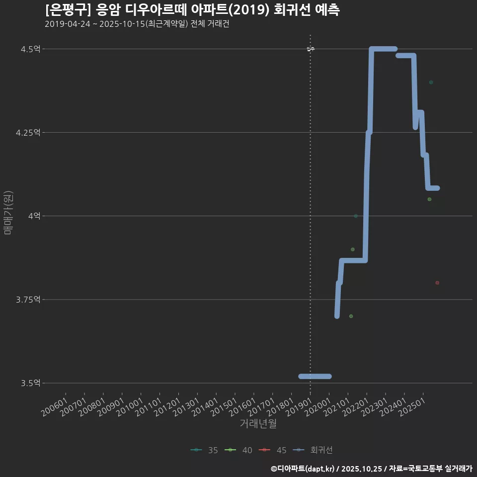 [은평구] 응암 디우아르떼 아파트(2019) 회귀선 예측