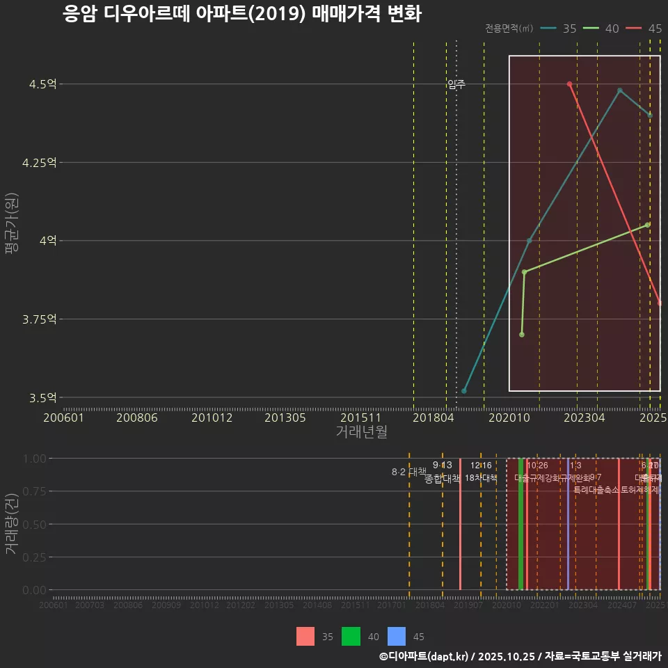 응암 디우아르떼 아파트(2019) 매매가격 변화