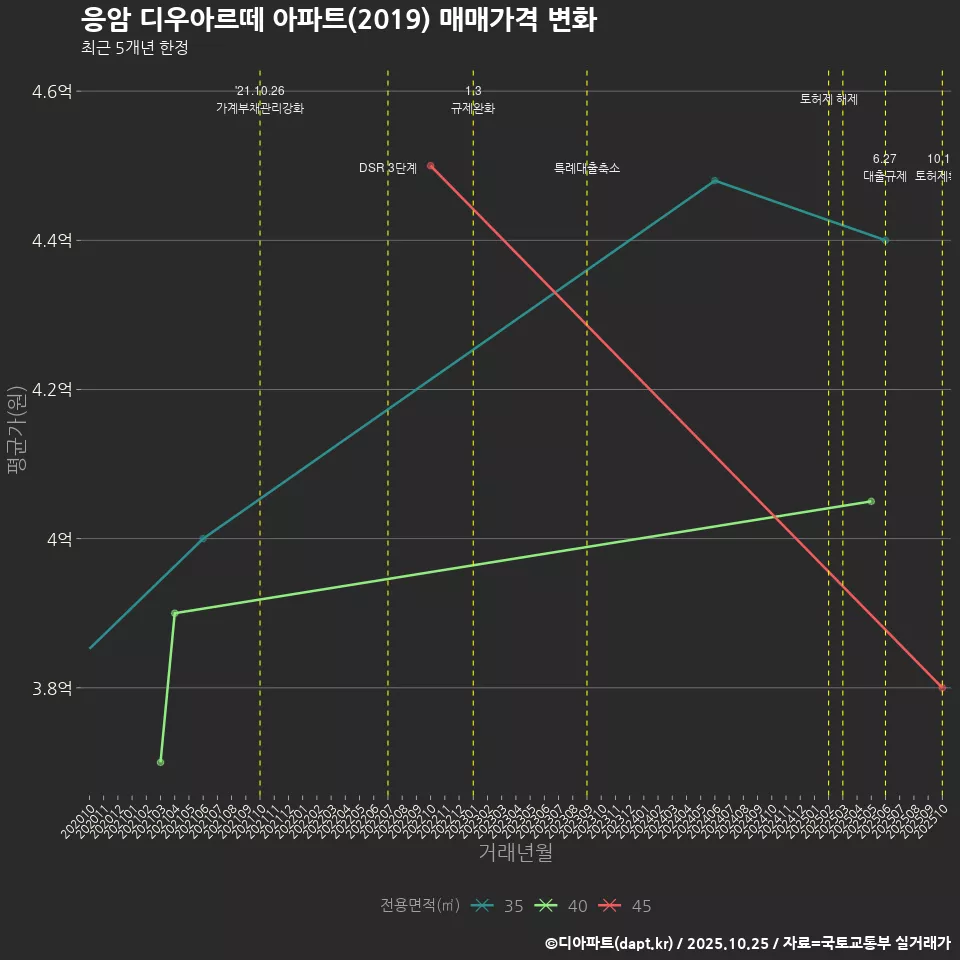 응암 디우아르떼 아파트(2019) 매매가격 변화
