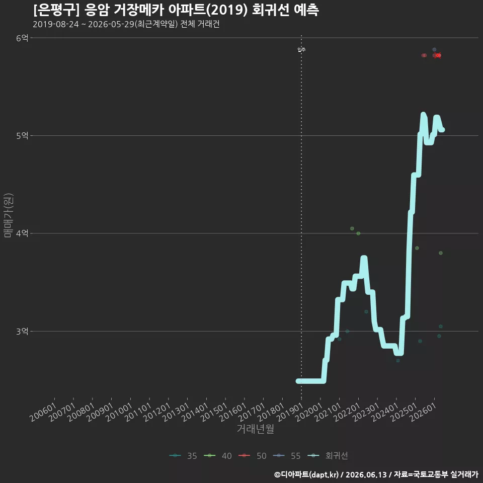 [은평구] 응암 거장메카 아파트(2019) 회귀선 예측