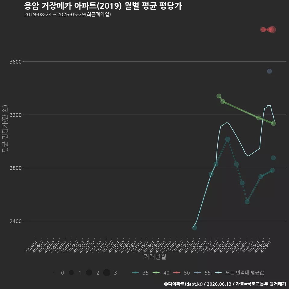 응암 거장메카 아파트(2019) 월별 평균 평당가