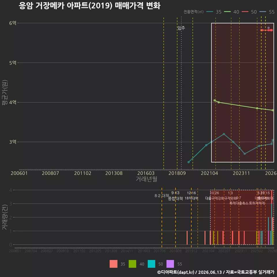 응암 거장메카 아파트(2019) 매매가격 변화