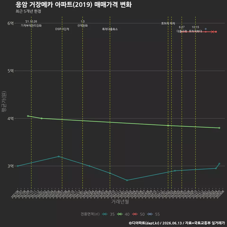 응암 거장메카 아파트(2019) 매매가격 변화