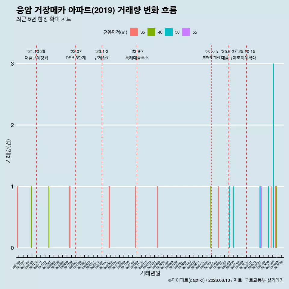 응암 거장메카 아파트(2019) 거래량 변화 흐름