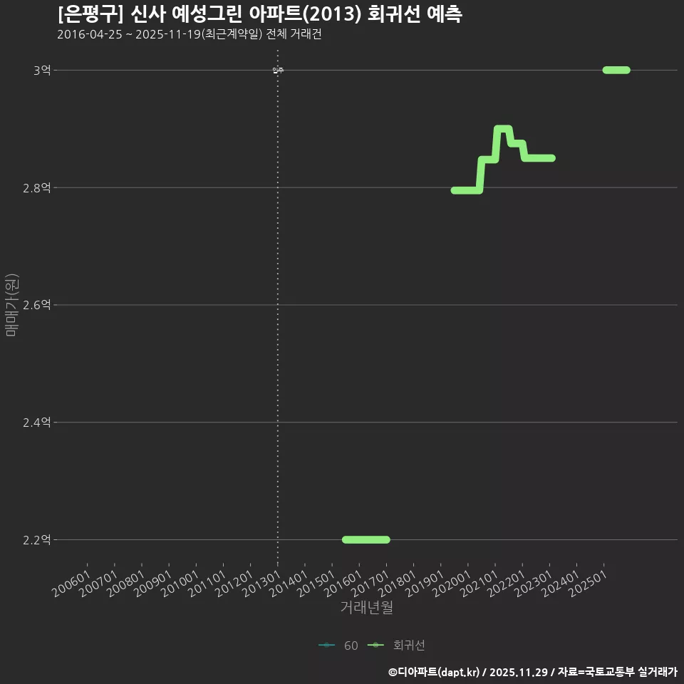 [은평구] 신사 예성그린 아파트(2013) 회귀선 예측