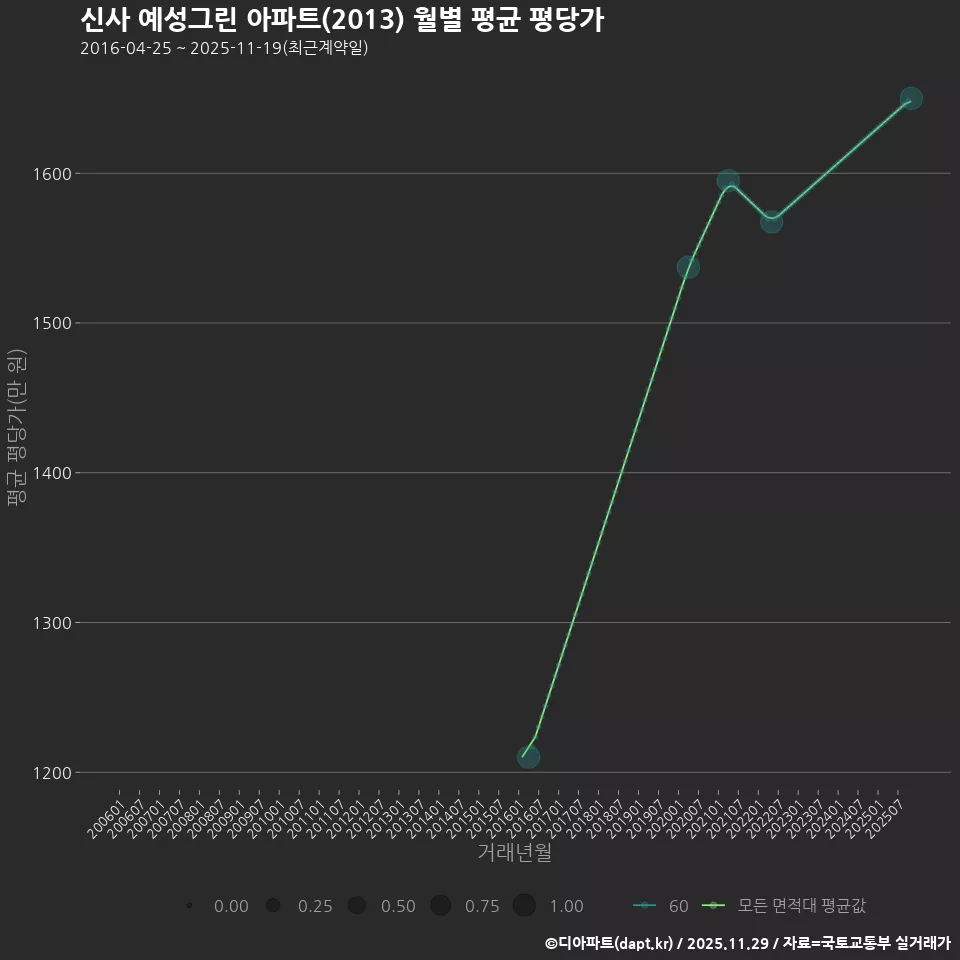 신사 예성그린 아파트(2013) 월별 평균 평당가