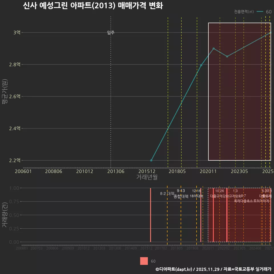 신사 예성그린 아파트(2013) 매매가격 변화