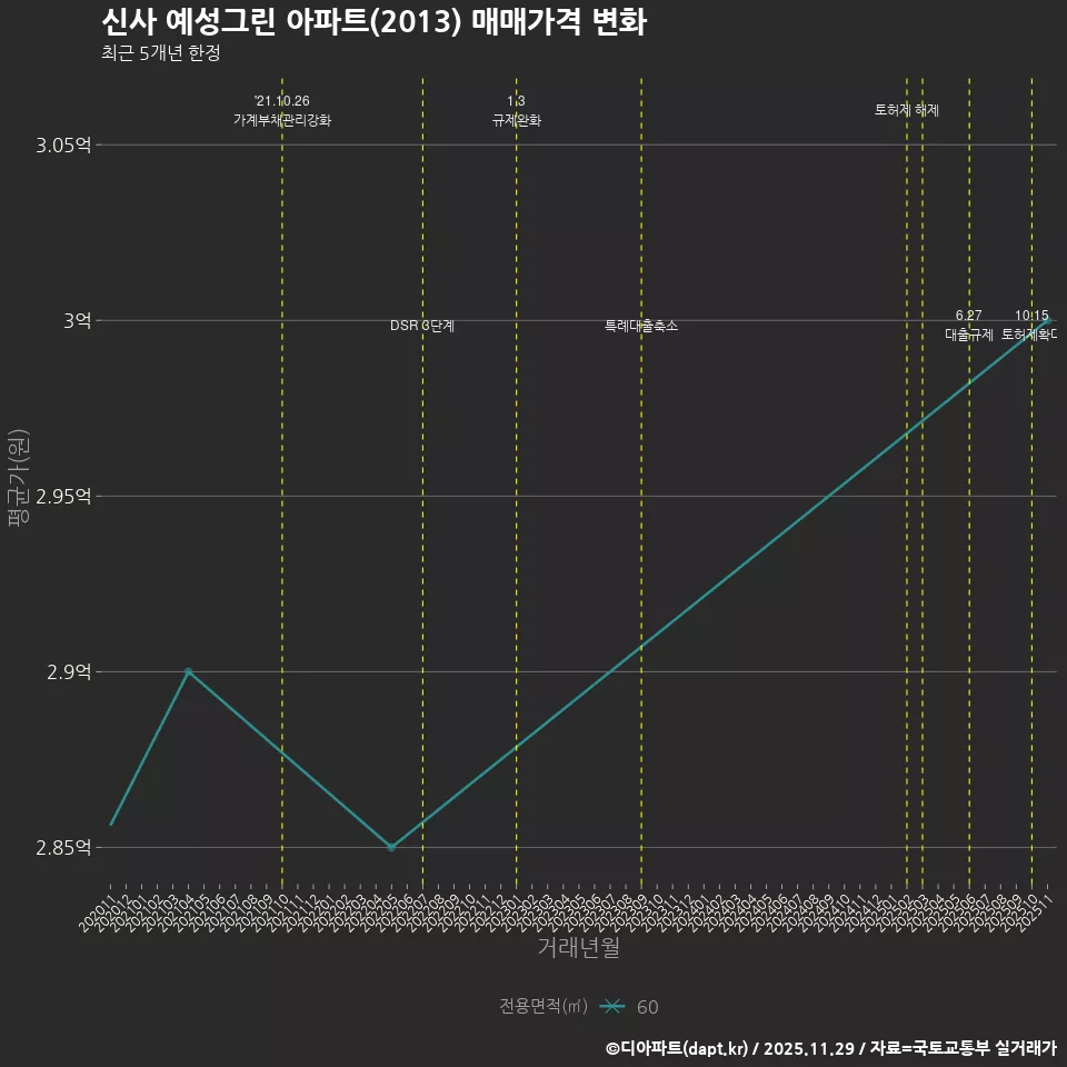 신사 예성그린 아파트(2013) 매매가격 변화