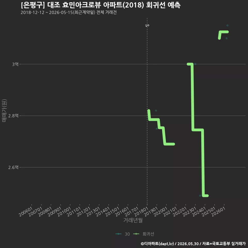 [은평구] 대조 효민아크로뷰 아파트(2018) 회귀선 예측