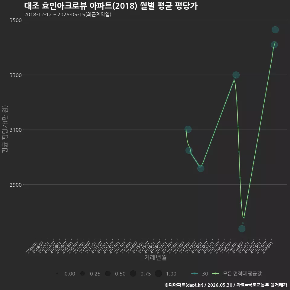 대조 효민아크로뷰 아파트(2018) 월별 평균 평당가