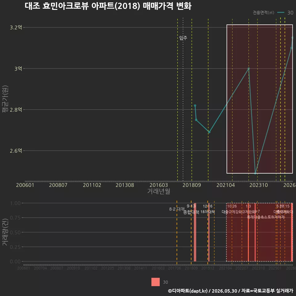 대조 효민아크로뷰 아파트(2018) 매매가격 변화