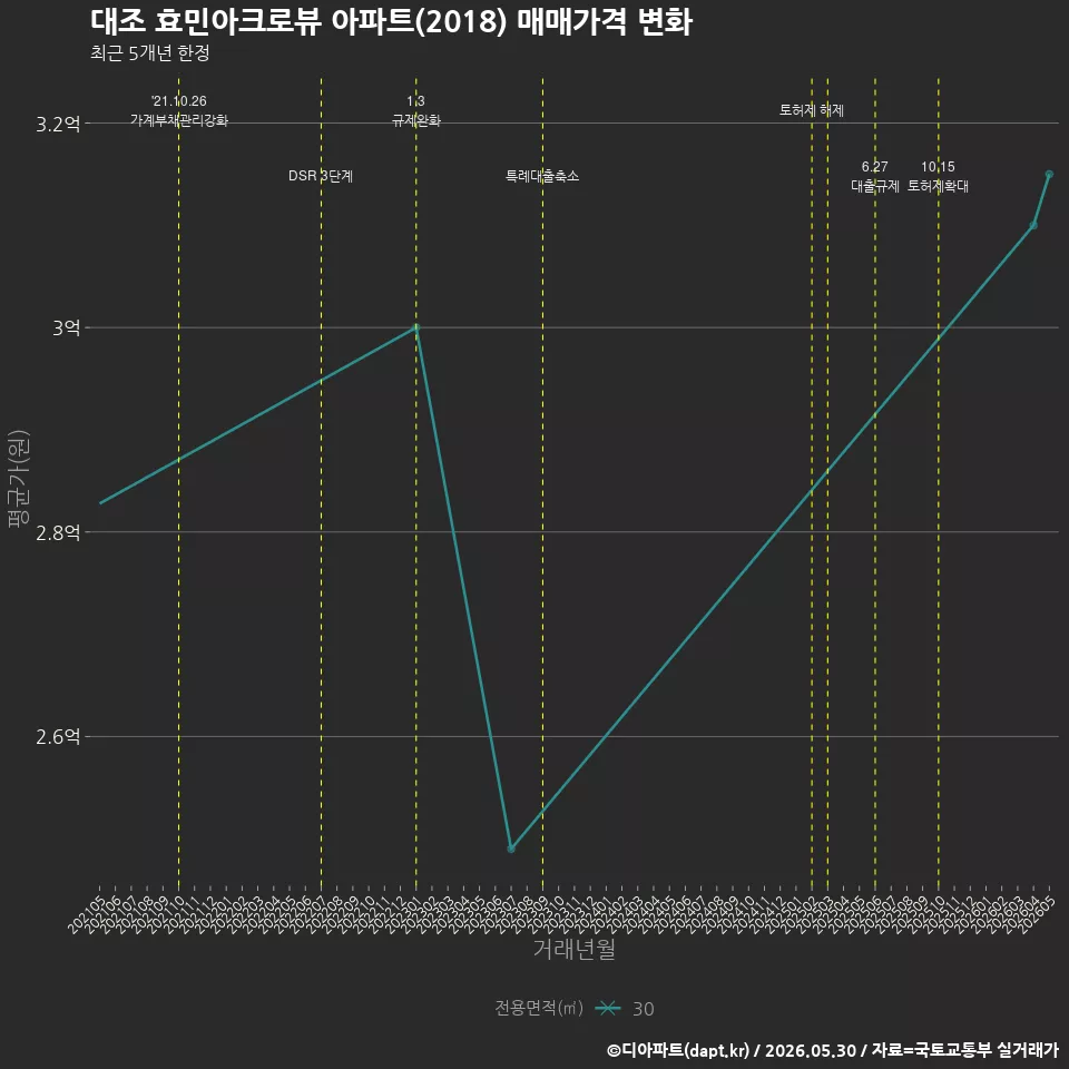 대조 효민아크로뷰 아파트(2018) 매매가격 변화