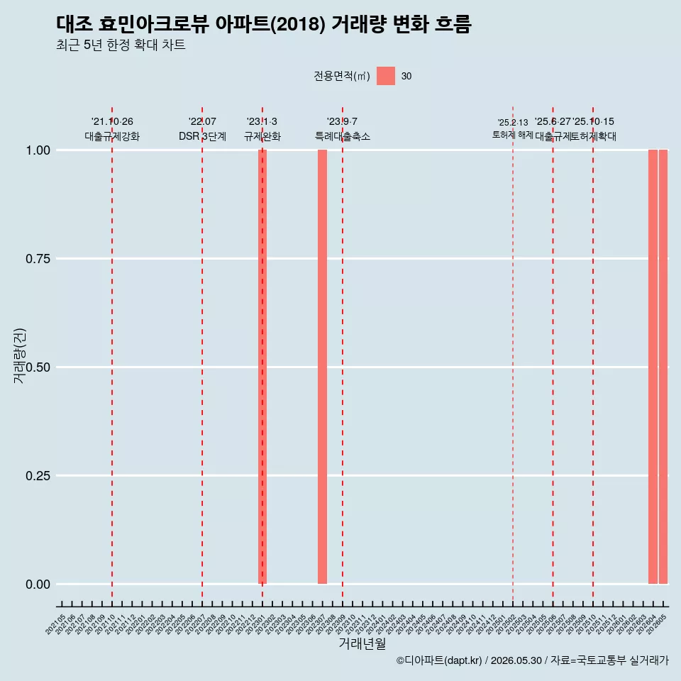 대조 효민아크로뷰 아파트(2018) 거래량 변화 흐름