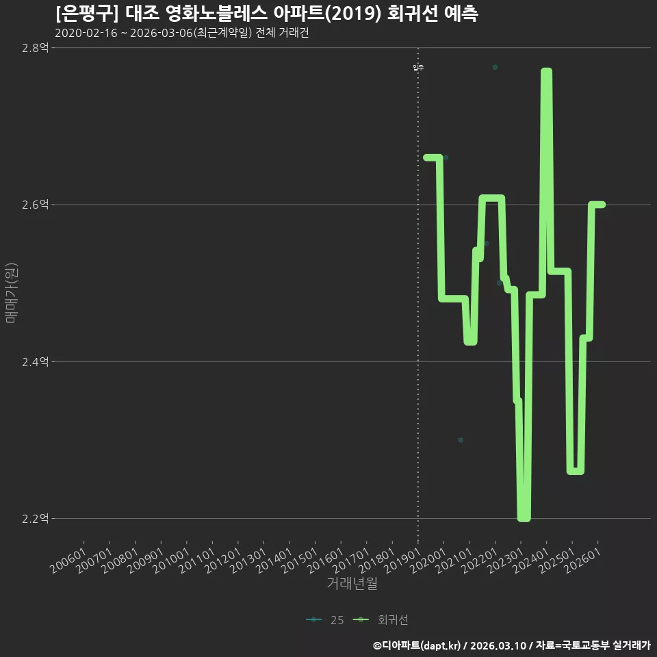 [은평구] 대조 영화노블레스 아파트(2019) 회귀선 예측
