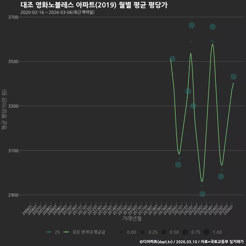 대조 영화노블레스 아파트(2019) 월별 평균 평당가