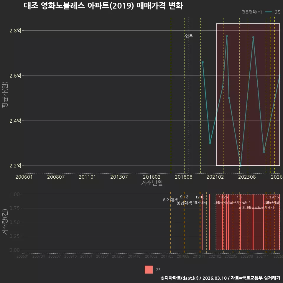 대조 영화노블레스 아파트(2019) 매매가격 변화