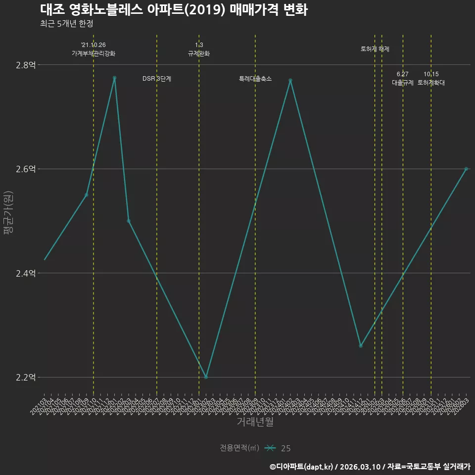 대조 영화노블레스 아파트(2019) 매매가격 변화