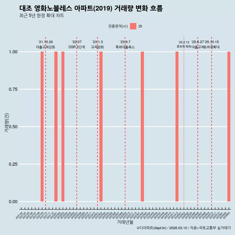 대조 영화노블레스 아파트(2019) 거래량 변화 흐름