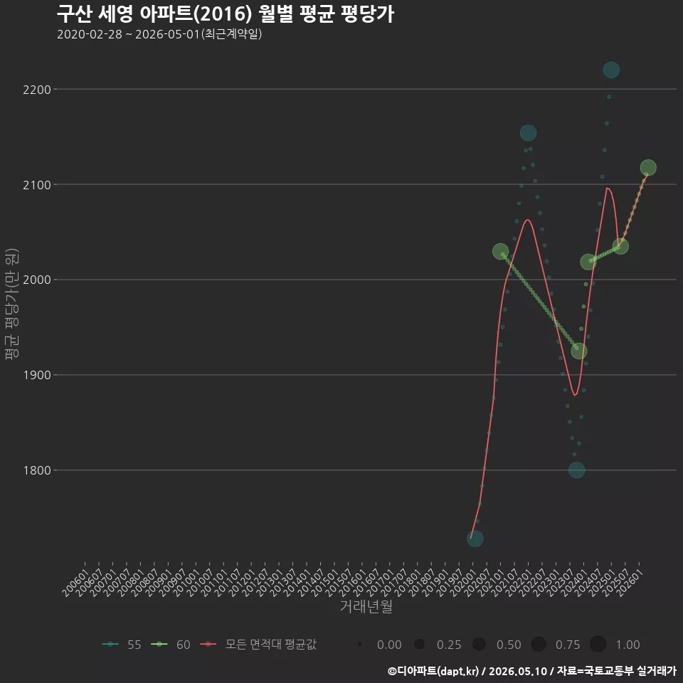 구산 세영 아파트(2016) 월별 평균 평당가