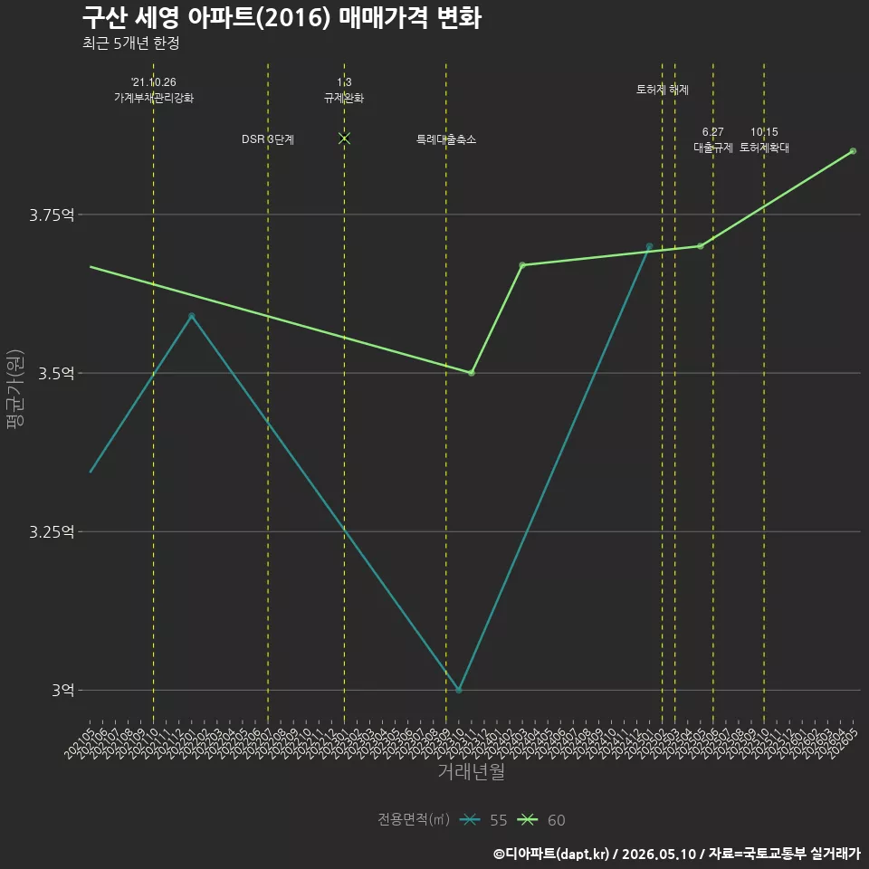 구산 세영 아파트(2016) 매매가격 변화