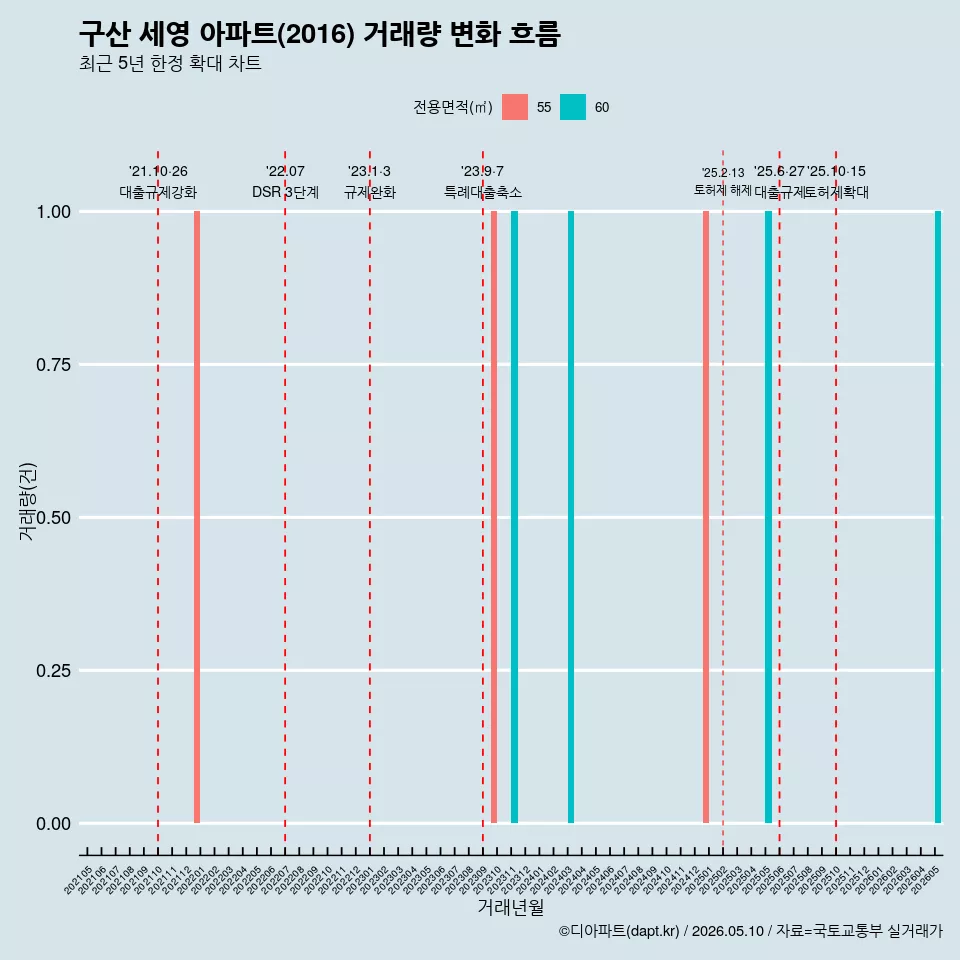 구산 세영 아파트(2016) 거래량 변화 흐름